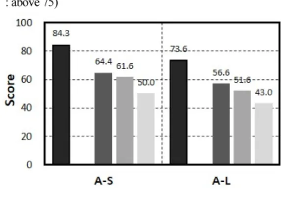 Fig. 10. Comparison of speech intelligibility test scores with age (CVC).