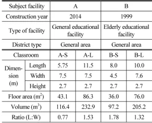 Table 2. Finishing materials and their NRC of the  subject classroom in all facilities.
