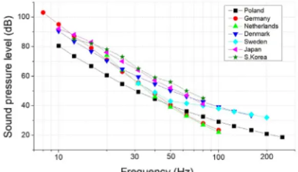 Fig. 4. (Color available online) Comparison of the  low-frequency noise limits of each country.