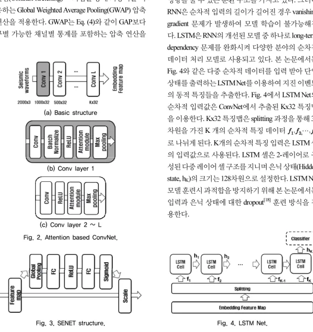 Fig. 3. SENET structure. Fig. 4. LSTM Net.