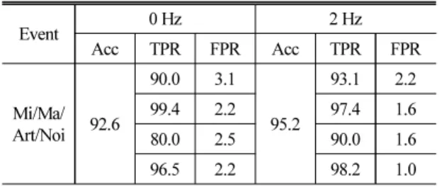 Table 2. Performance comparison of CNN and CRNN.