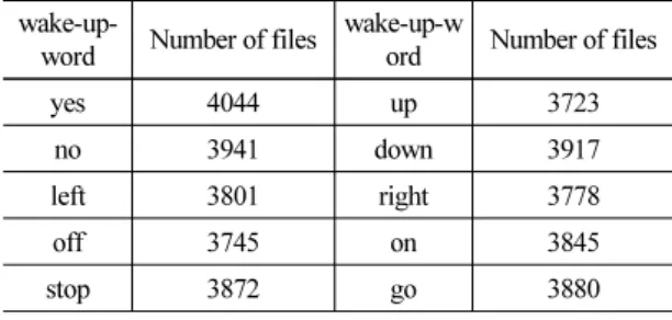Table 5. Words from the Speech Commands dataset.