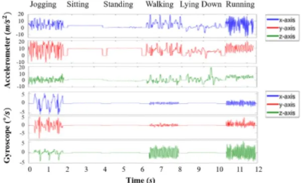 Fig. 3. (Color available online) Accelometer and Gyro- Gyro-scope sensor data for six different activities.
