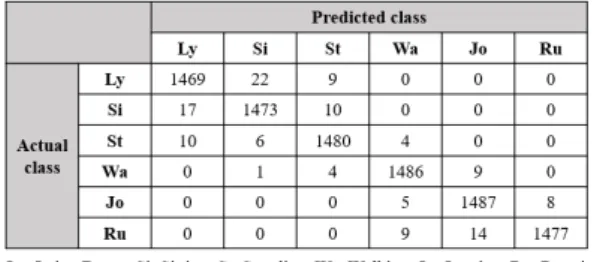 Table 1. Tempo-oriented automatic music classification  results. 