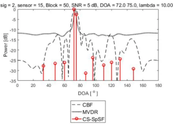Fig. 3. (Color available online) Performance of DOA  estimation in non-uniform linear sensor array (SNR 