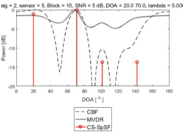 Fig. 6. (Color available online)  Performance of DOA  estimation in non-uniform linear sensor array (SNR 