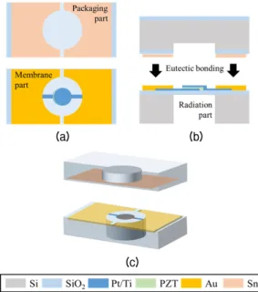 Fig. 23. (Color available online) Fabrication concepts  of designed pMUT: (a) The bonding surface of both  wafers, (b) the cross section schematics of both wafers,  (c) the 3D schematics of Au-Sn eutectic bonding.