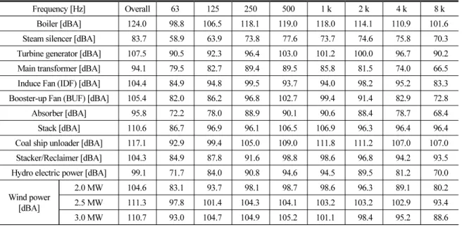Table 1. Sound power levels of major noise sources.