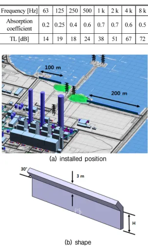 Table 7. Absorption coefficient and transmission loss  of noise barriers.