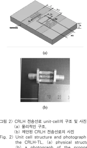 Fig.  4  shows  the  simulated  and  measured  results  of  phase  response  of  CRLH  CPW  structure