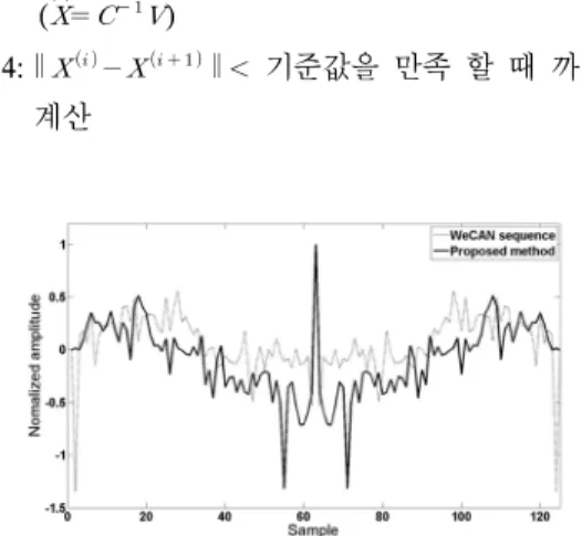 그림  2는  시퀀스의  길이     인  경우에  자기  상관도를 나타낸 것으로 제안한 시퀀스의 가중치는  기존에 0과  1로만  구성되는 가중치를  갖는  WeCAN  시퀀스와는  달리  자기  상관  함수의  피크  부분의  값 을 낮게  하기  위해 아래  식  (13)와  같은  Hanning  윈 도우  함수를  사용하여  곡선의  형태를  갖도록  하였 다