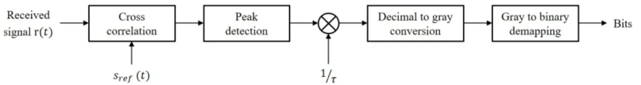 Fig. 5. Proposed demodulation scheme.