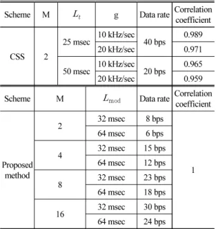 Table 1. Correlation coefficient and data rate.