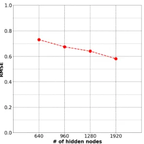 Fig.  8.  RMSE  of  LSTM  according  to  the  number  of  hidden nodes.