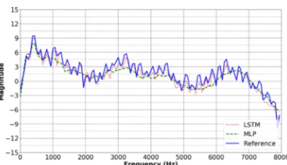 Fig. 11. Comparison of MLP and LSTM feature vari- vari-ables estimation.