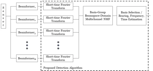 Fig. 2. A block diagram of proposed target detection algorithm.