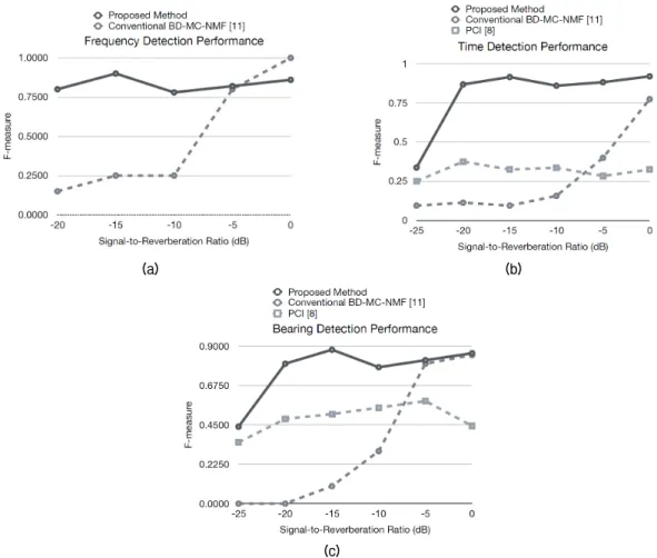 Fig. 5. Detection performances of (a) frequency, (b) time, and (c) bearing of the target echo based on F-measure.