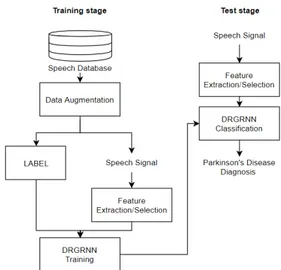 Fig. 1. Framework of training and testing procedure  for proposed system.