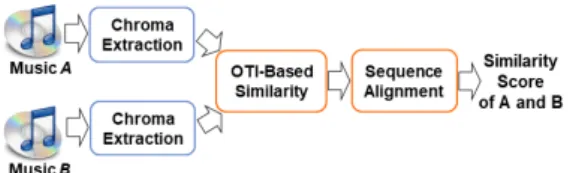 Fig. 1. The music-similarity computation for the cover  song identification based on the optimal  transposi-tion index and sequence alignment.