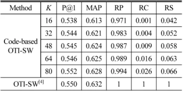 Table 1. Identification performance of the covers80  dataset.  Accuracy  measures  are  precision  at  one,  P@1, and the mean of average precision, MAP