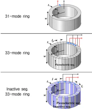 Fig. 1. Piezoelectric ring transducer: 31-mode ring,  33-mode ring, inactive segmented 33-mode ring.