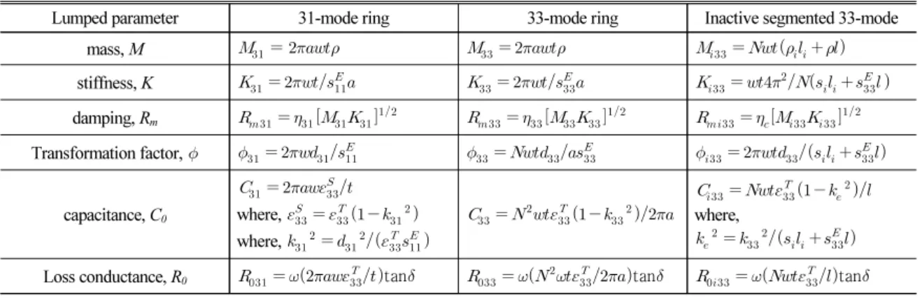 Fig. 3. Finite element model of FFR transducer: (a)  inactive seg, 33-mode ring with 3D model, (b)  equi-valent 31-mode ring with 2D axisymmetric model.