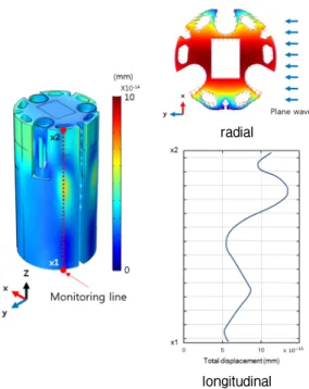 Fig. 3. Simulation result of acoustic package.
