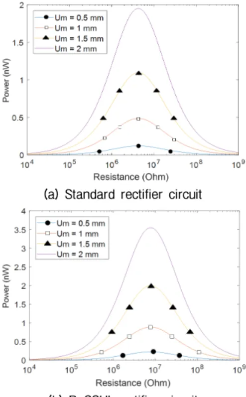 Fig. 12. Output power of rectifier circuit by capacitance of piezoelectric sensor.