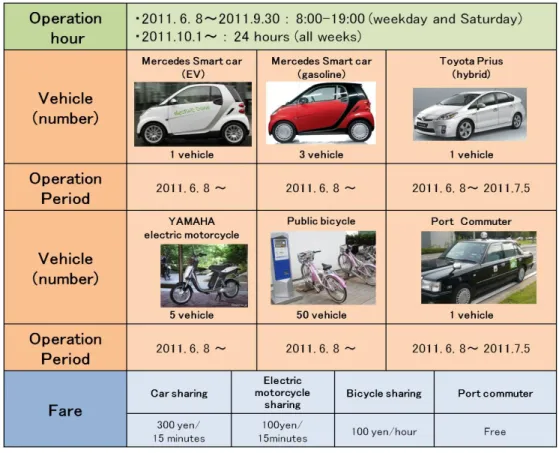 Figure  5  shows  the  number  of  the  registrants  and  the  usage  frequency  by  transportation  modes