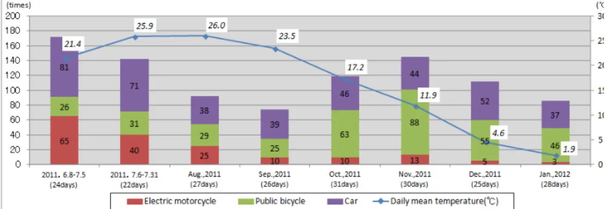Figure  8  shows  the  usage  frequency  by  hour. 