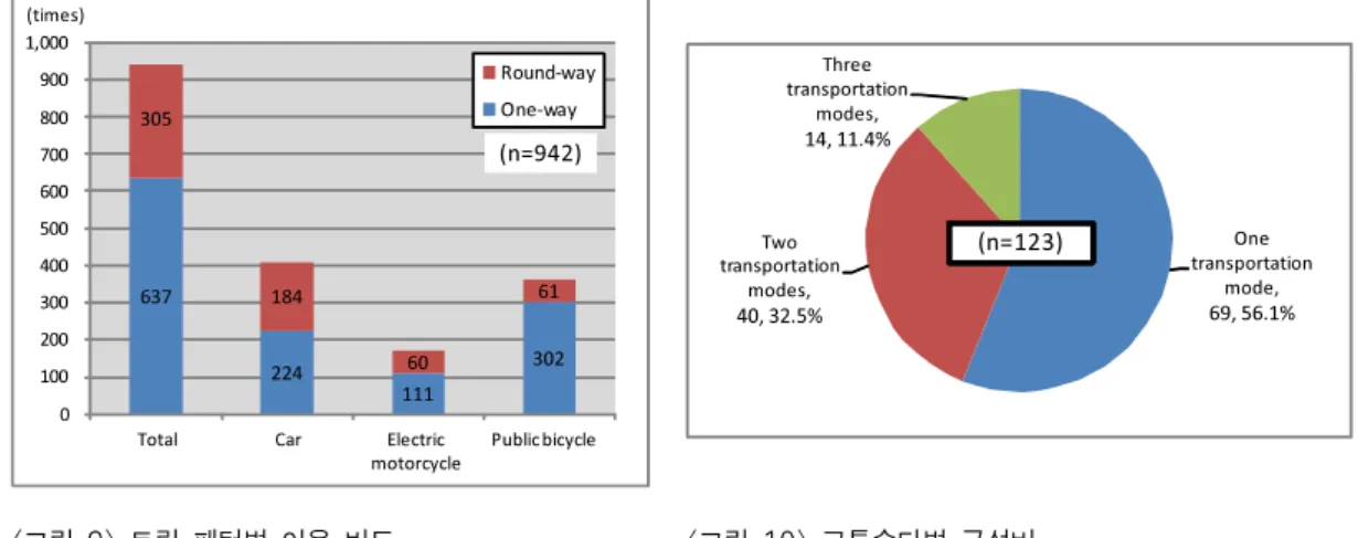 Figure  10  shows  the  usage  frequency  by  transportation  mode.  43.9%  of  users  used  multi-transportation  modes  and  can  share  various  vehicles  easily  by  this  system
