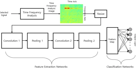 Fig. 2. Proposed pulse classification algorithm using convolutional neural networks.