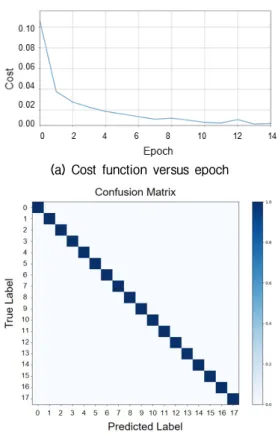 Fig. 9. Training and test results of pulse feature based  output layer structure (start time).
