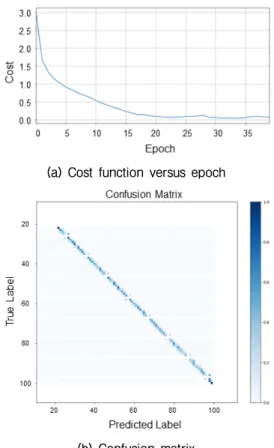 Fig.  10.  Training  and  test  results  of  pulse  feature  based output layer structure (end time).