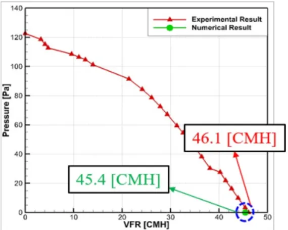 Fig. 7. Distribution of flow velocity vectors on cross- cross-sectional plane normal to x-axis for 95D model.