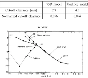 Fig. 16. Effect of enlarging cut-off clearance. [8]