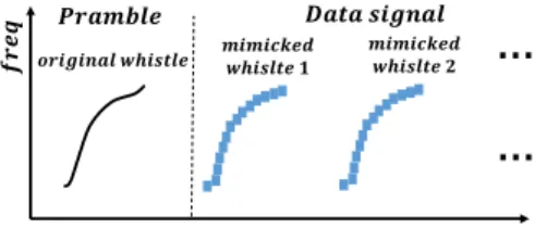 Fig. 3. Dolphin whistle biomimicking communication  signal structure.