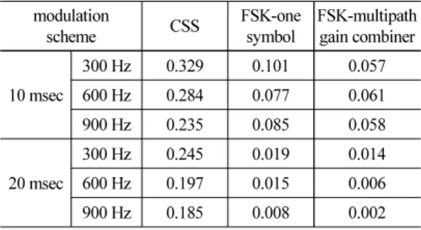 Table 2. Correlation coefficient average.