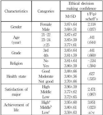 Table 2. Degree of Ethical values, Critical Thinking Disposition, Professional Self Concept, Ethical Decision Making Confidence (N=205) Professional selfconcept 2.95±.39 2.05 4.00Ethical decisionmaking confidence3.83±.622.005.00CharacteristicsCategoriesEth