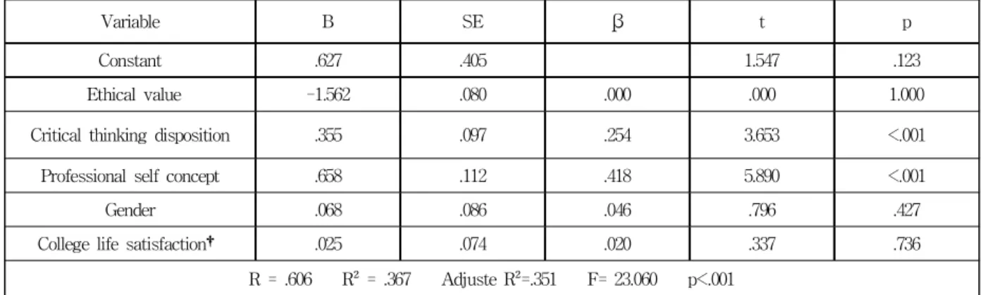 표 4. 대상자의 윤리적 가치관, 비판적 사고성향, 전문직 자아개념, 윤리적 의사결정 자신감과의 관계