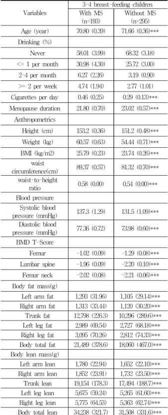 Table 2. Baseline characteristics of with or without metabolic syndrome(3-4 BfC) Variables 5-6 breast-feeding childrenWith MS(n=114) Without MS(n=210)Age (year)73.85 (0.51)73.84 (0.41) Drinking (%) Never 68.29 (5.42) 66.92 (4.35) <= 1 per month 21.97 (5
