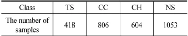Table 1. Data distribution of 4 classes. TS, CC, CH,  and  NS  correspond  to  tire  skidding,  car  crash,  car  horn, and normal sounds.