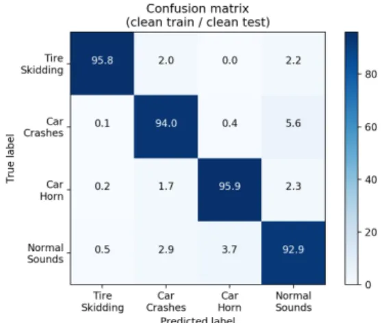 Fig. 2. Confusion matrix for four-class classification  of proposed model trained with clean data and tested  with  clean  data  (Table  3  clean  train  /  clean  test)