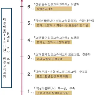 Figure 1. Design elements of convergence roadmap for development and operation of Duksung IiRUM personality education curriculum Ⅲ