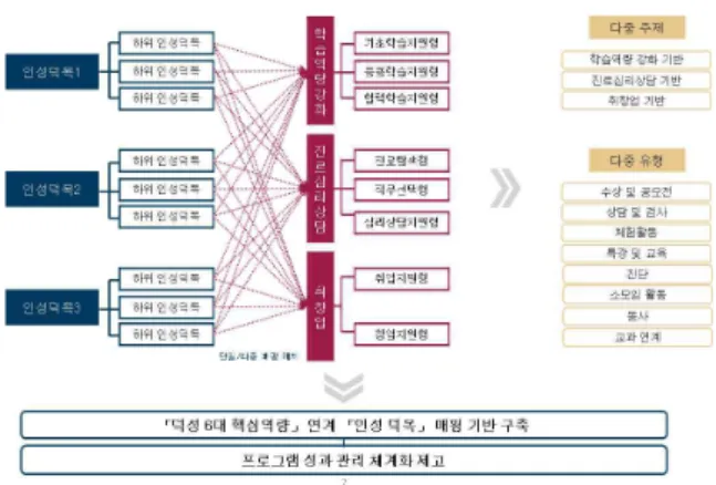 Figure 3. Extracurricular programs convergence mapping for the diversification of Duksung IiRUM personality education subjects and types