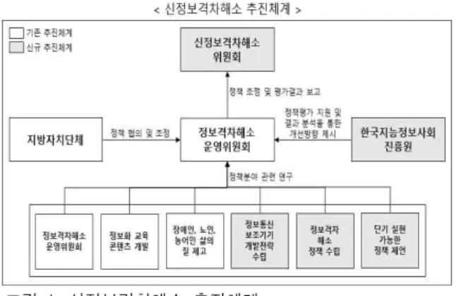 Figure 1. Please Resolve New Information Gaps System.