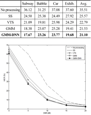 Table 1 과 Fig. 1은 “Known” 잡음 환경에서 기존의  GMM  기반의 특징 보상 기법과 본 논문에서 제안하 는 GMM-DNN 하이브리드 기반의 특징 보상 기법의  성능 평가 비교를 나타낸다