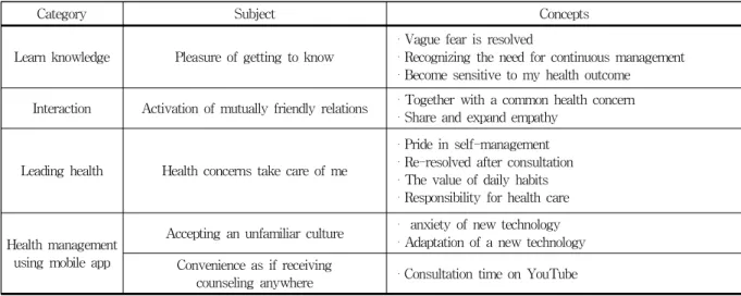 Table 1. The Meaning of Middle-aged Female Workers' Experience of Participating in Cardio-Crebrovascular Disease Prevention Management Program Using Mobile App