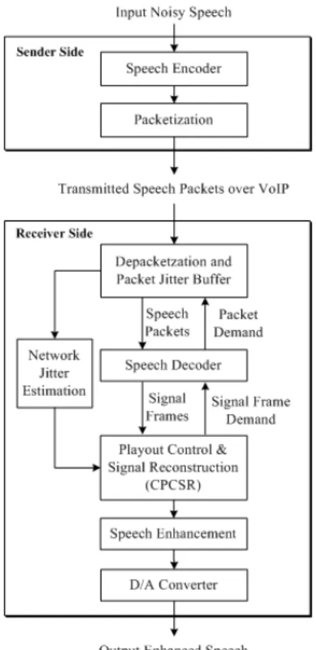 Fig.  1.  Overall  flow  chart  of  the  proposed  VoIP 
