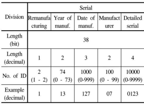 Table  5  shows  header,  filter  and  partition  of  EPC  GRAI-96.  Header  shows  that  the  code  is  GRAI-96